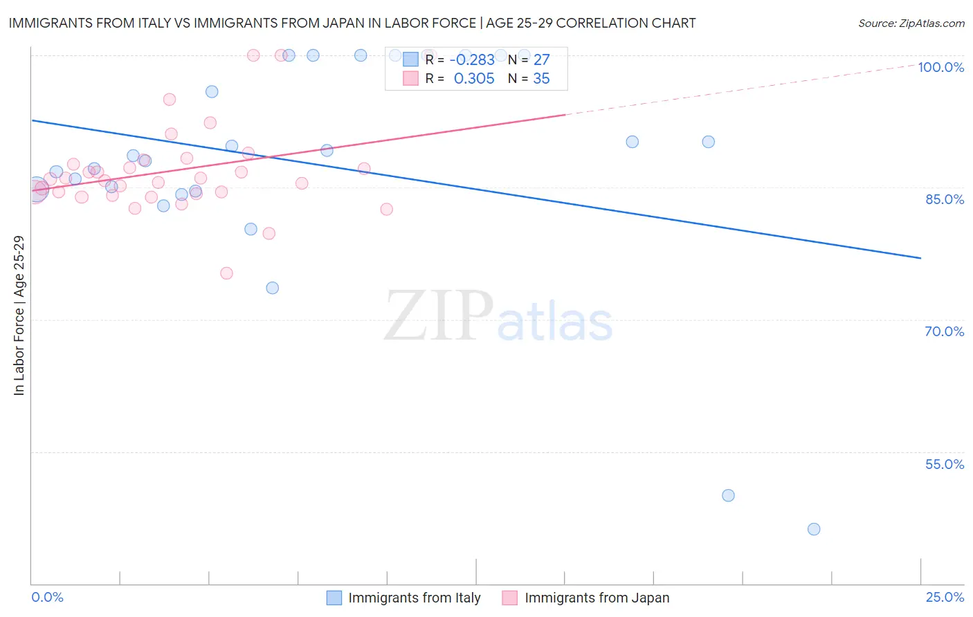 Immigrants from Italy vs Immigrants from Japan In Labor Force | Age 25-29