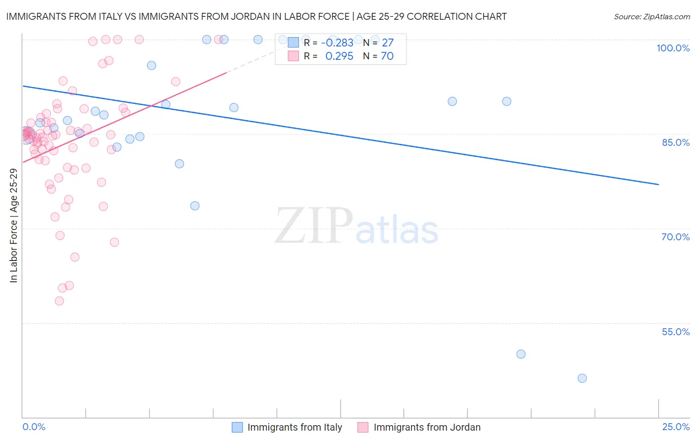 Immigrants from Italy vs Immigrants from Jordan In Labor Force | Age 25-29