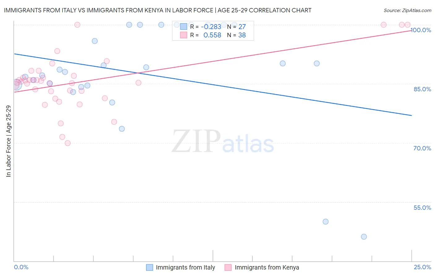 Immigrants from Italy vs Immigrants from Kenya In Labor Force | Age 25-29