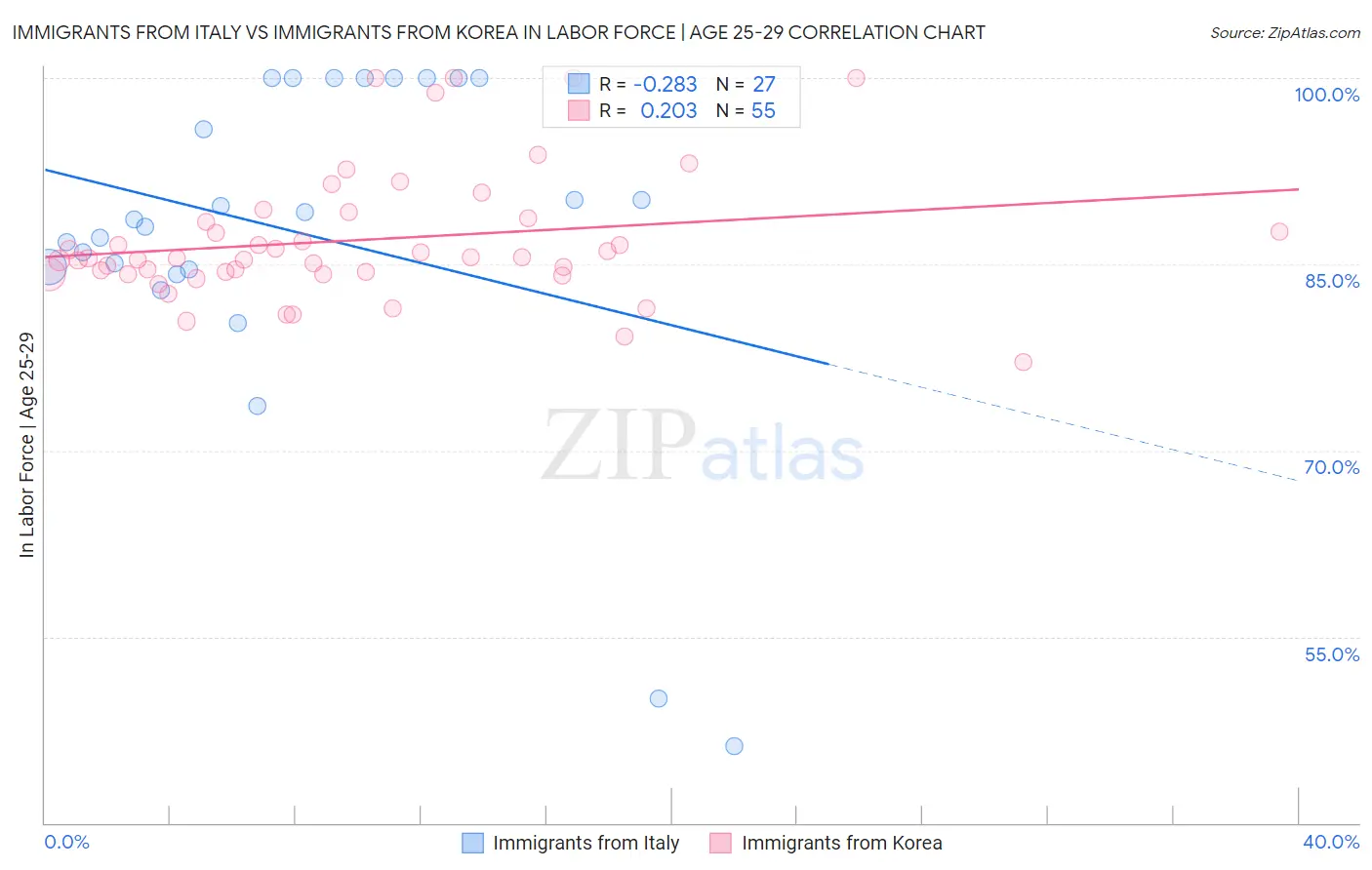 Immigrants from Italy vs Immigrants from Korea In Labor Force | Age 25-29