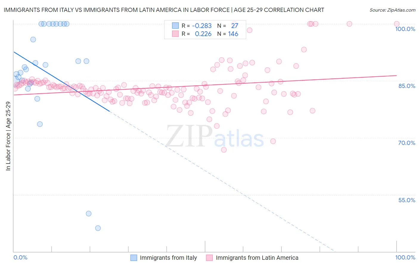 Immigrants from Italy vs Immigrants from Latin America In Labor Force | Age 25-29