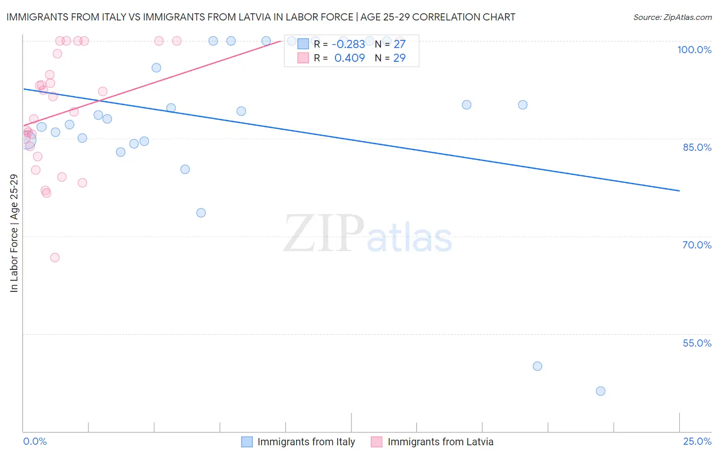 Immigrants from Italy vs Immigrants from Latvia In Labor Force | Age 25-29