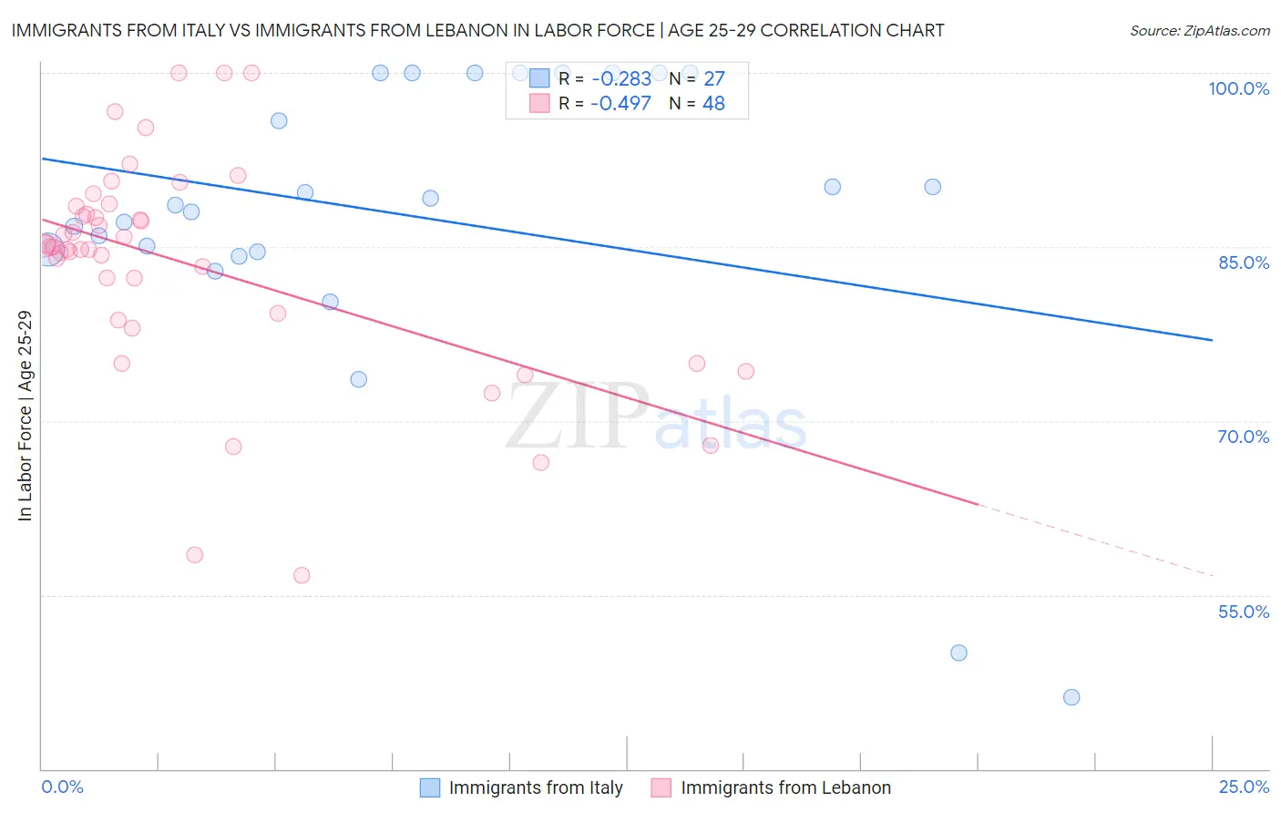 Immigrants from Italy vs Immigrants from Lebanon In Labor Force | Age 25-29