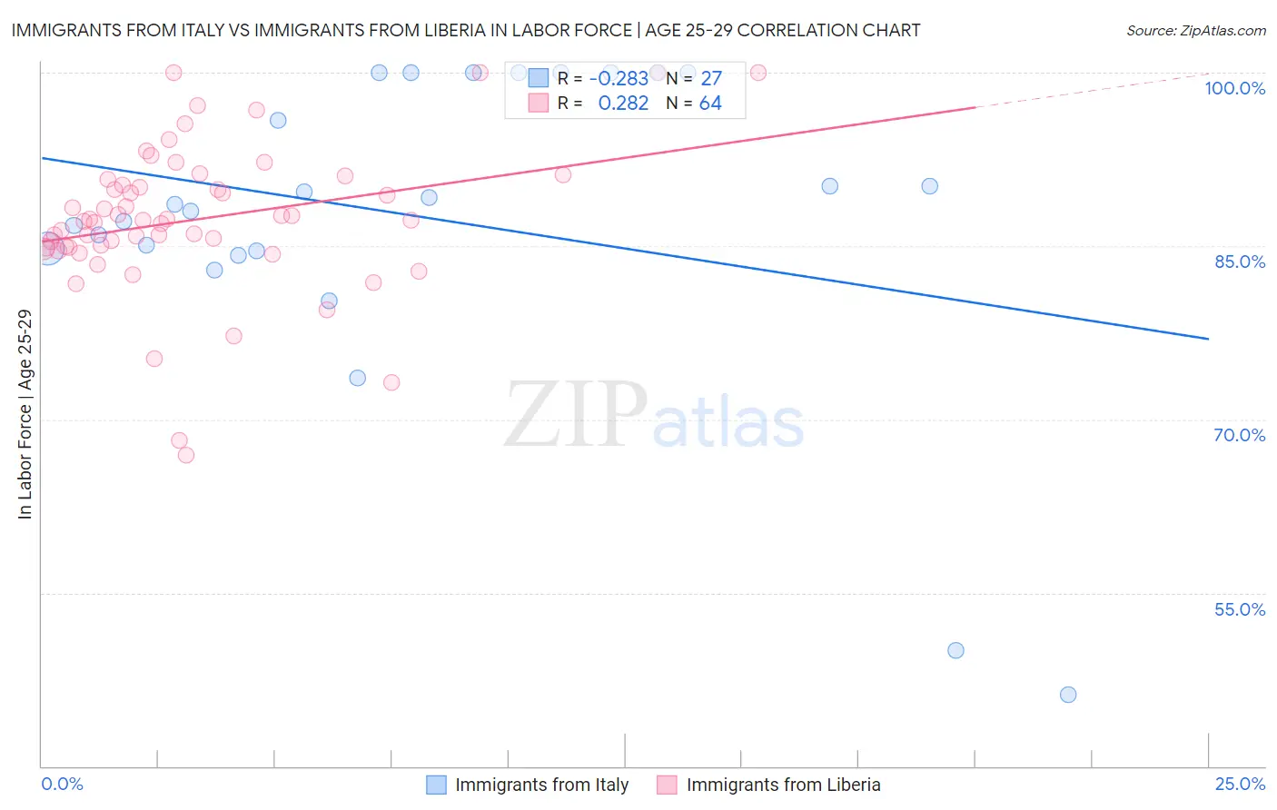 Immigrants from Italy vs Immigrants from Liberia In Labor Force | Age 25-29