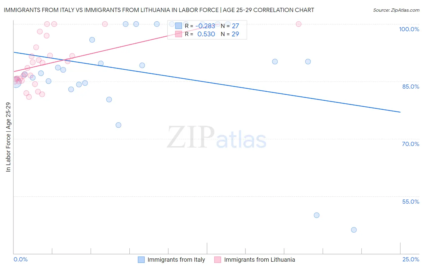 Immigrants from Italy vs Immigrants from Lithuania In Labor Force | Age 25-29