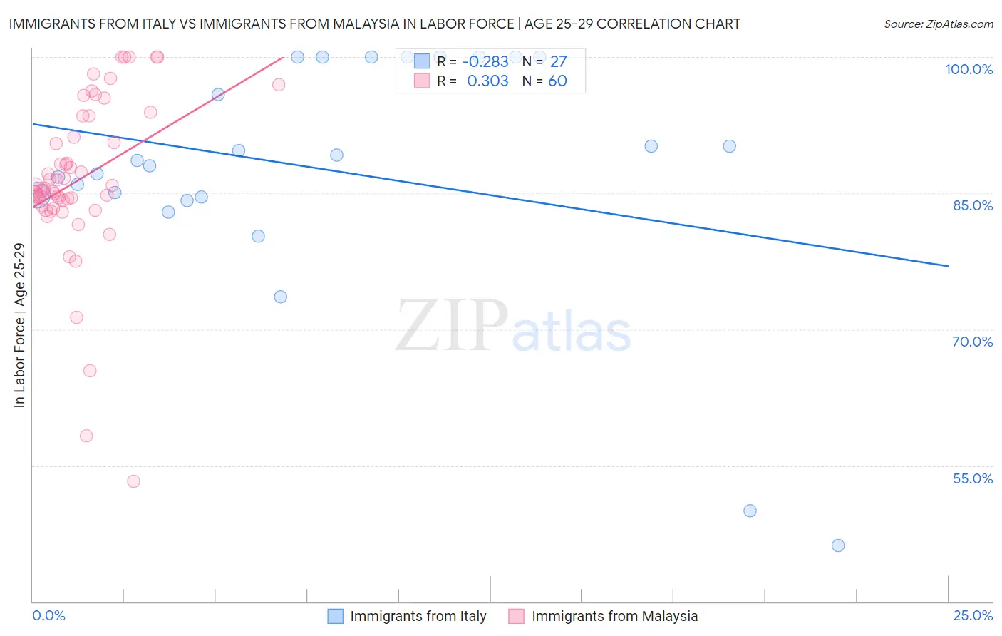 Immigrants from Italy vs Immigrants from Malaysia In Labor Force | Age 25-29