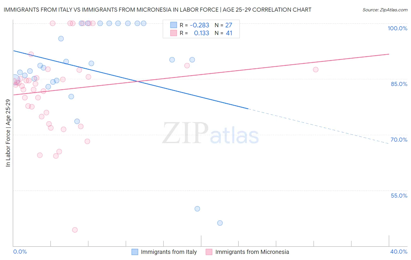 Immigrants from Italy vs Immigrants from Micronesia In Labor Force | Age 25-29