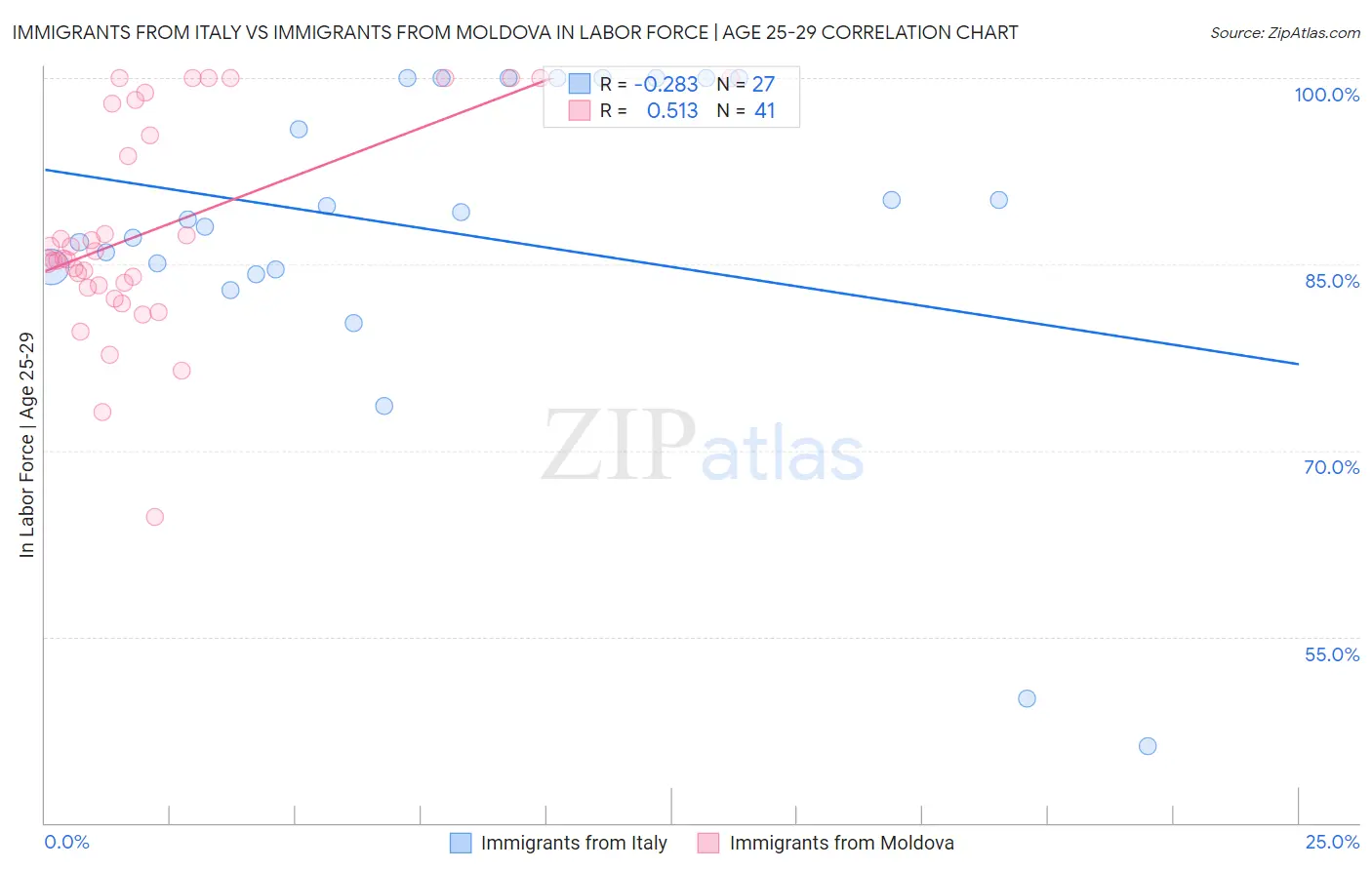 Immigrants from Italy vs Immigrants from Moldova In Labor Force | Age 25-29