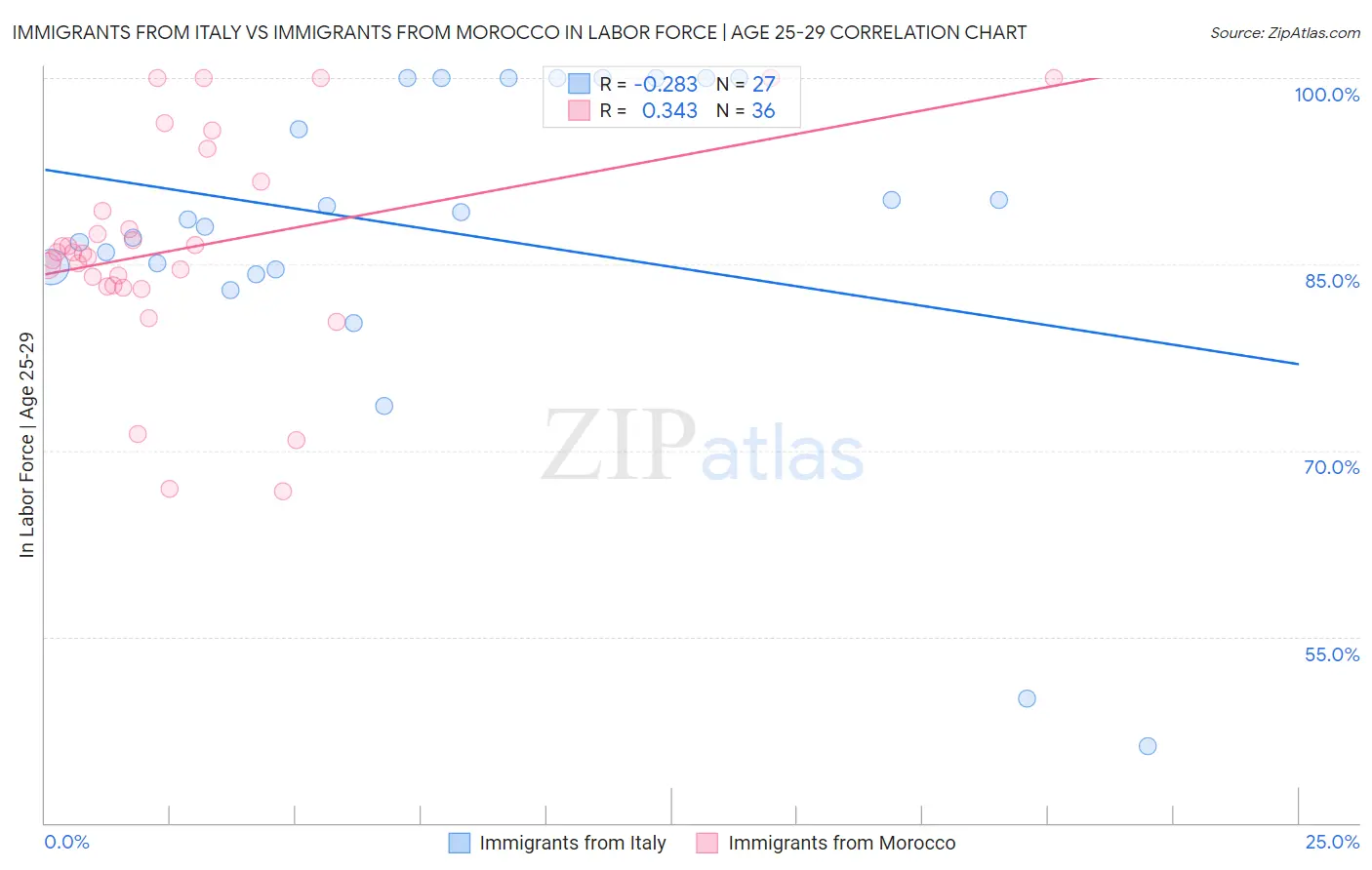 Immigrants from Italy vs Immigrants from Morocco In Labor Force | Age 25-29