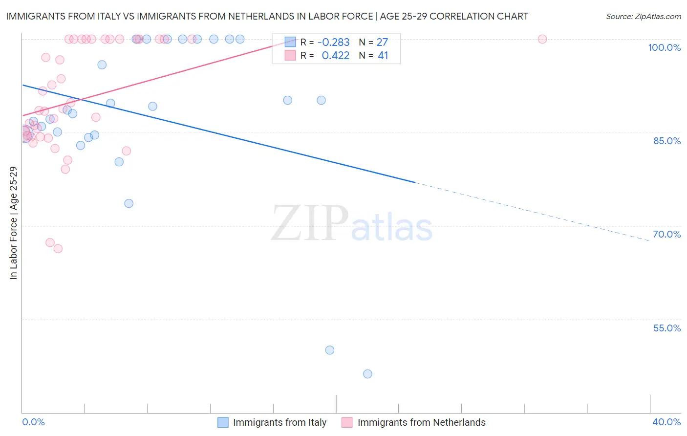Immigrants from Italy vs Immigrants from Netherlands In Labor Force | Age 25-29