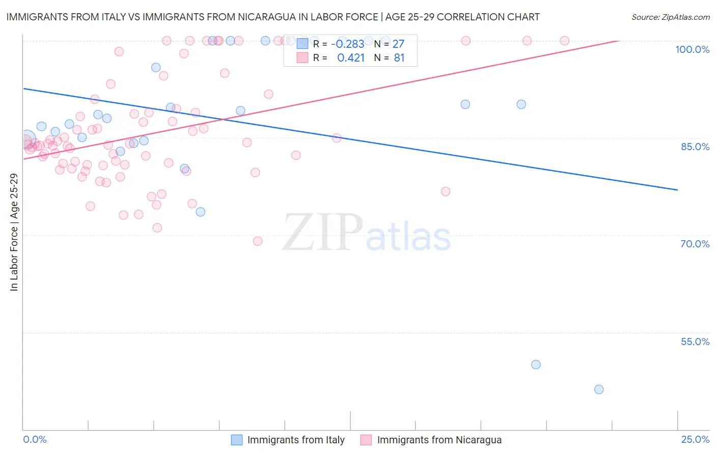 Immigrants from Italy vs Immigrants from Nicaragua In Labor Force | Age 25-29