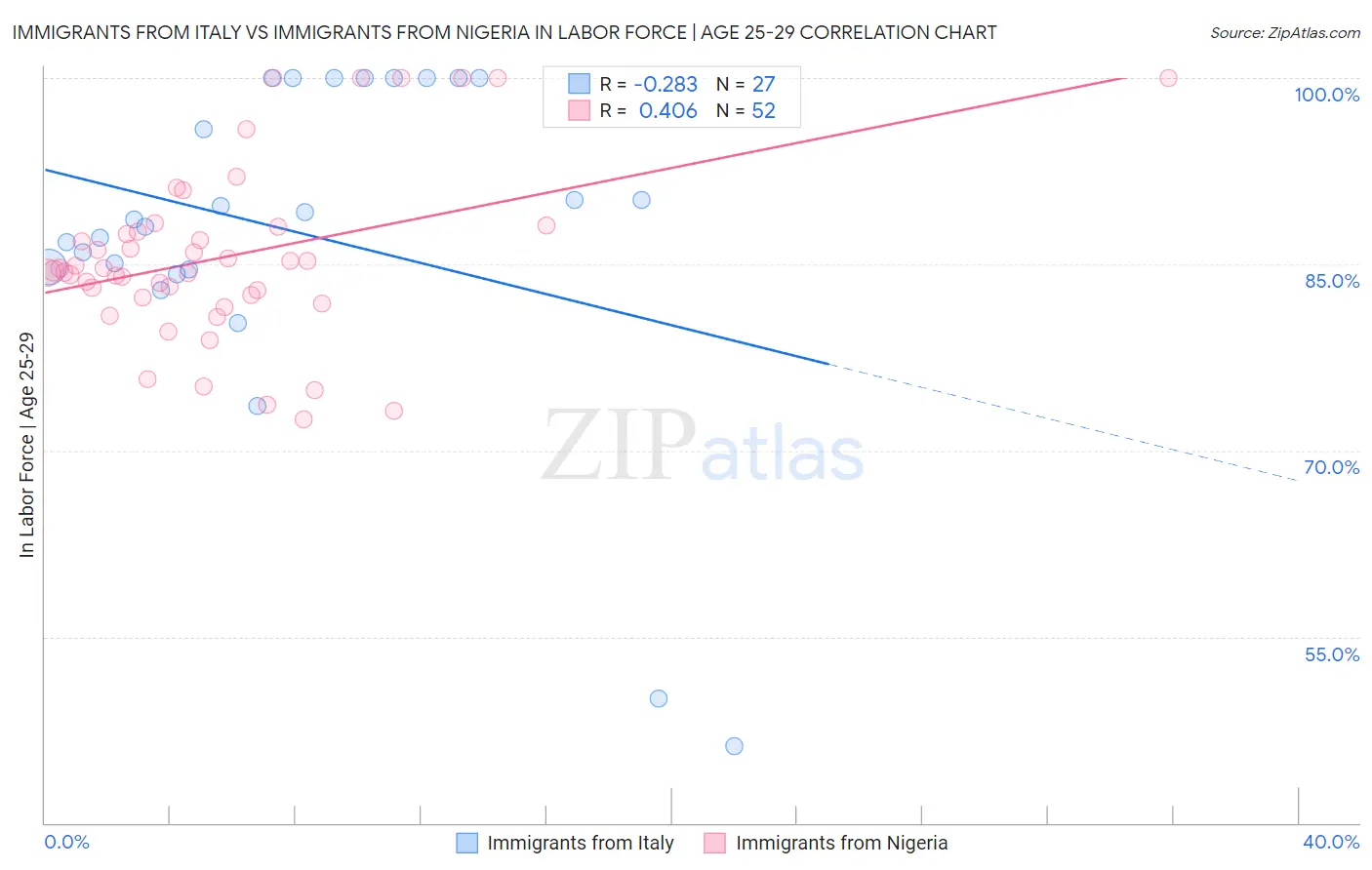 Immigrants from Italy vs Immigrants from Nigeria In Labor Force | Age 25-29