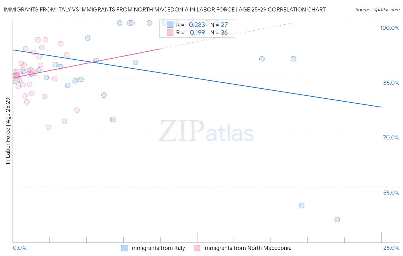 Immigrants from Italy vs Immigrants from North Macedonia In Labor Force | Age 25-29