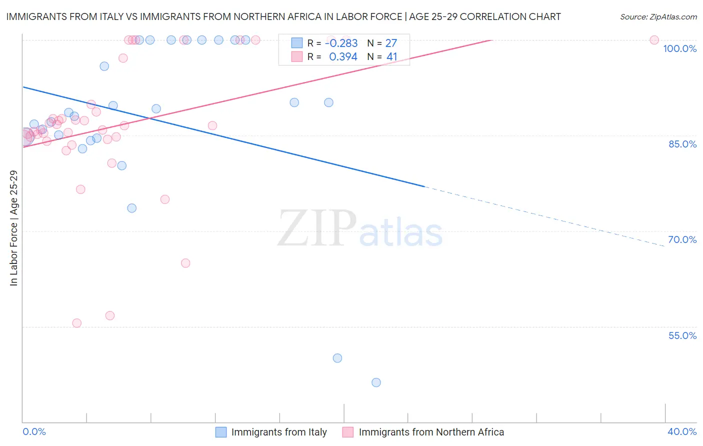 Immigrants from Italy vs Immigrants from Northern Africa In Labor Force | Age 25-29