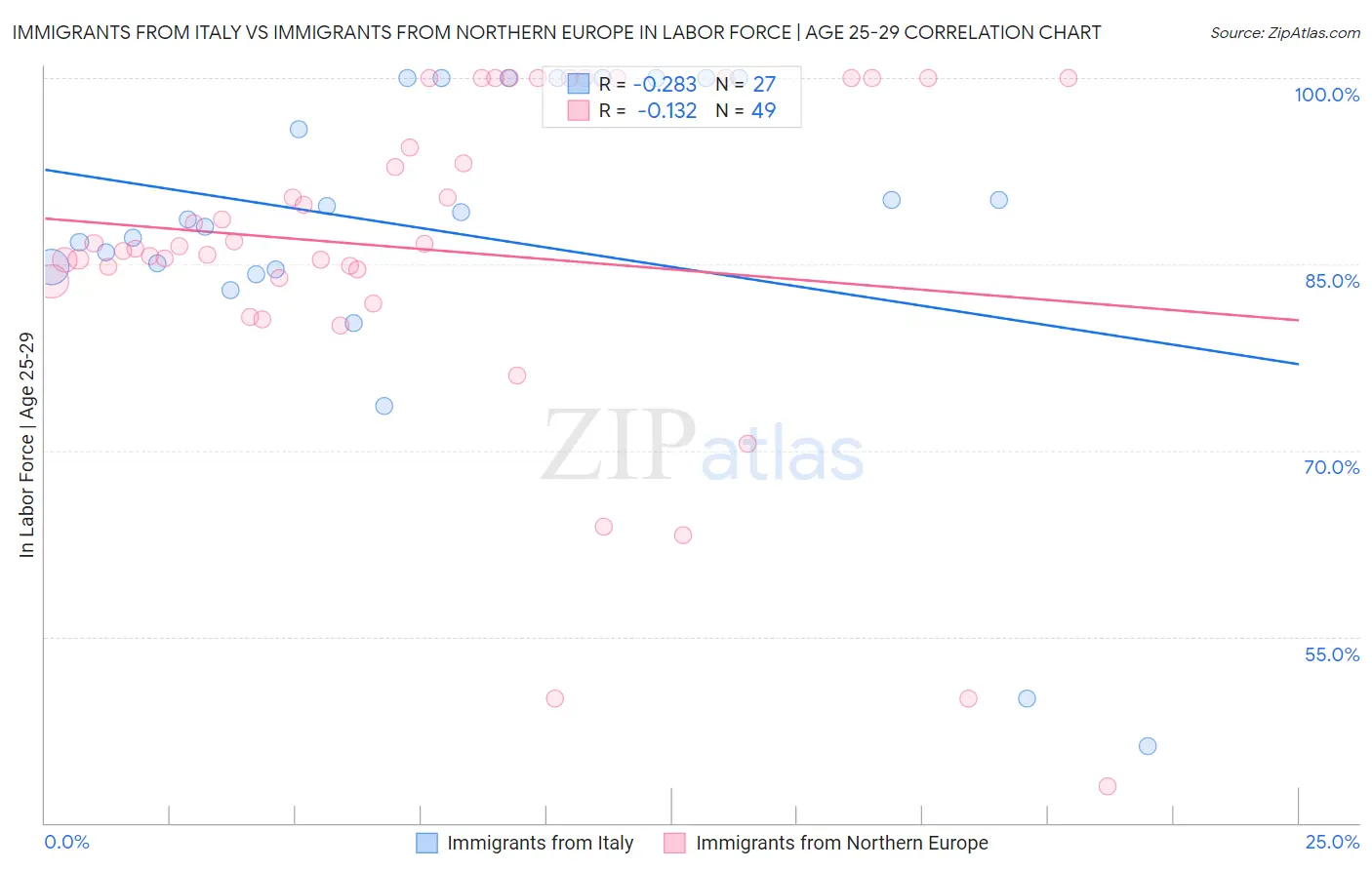 Immigrants from Italy vs Immigrants from Northern Europe In Labor Force | Age 25-29