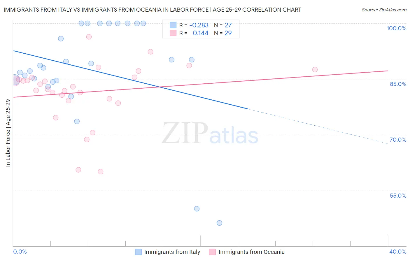 Immigrants from Italy vs Immigrants from Oceania In Labor Force | Age 25-29