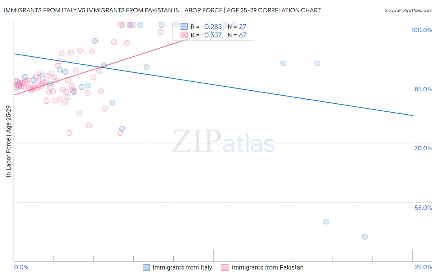Immigrants from Italy vs Immigrants from Pakistan In Labor Force | Age 25-29