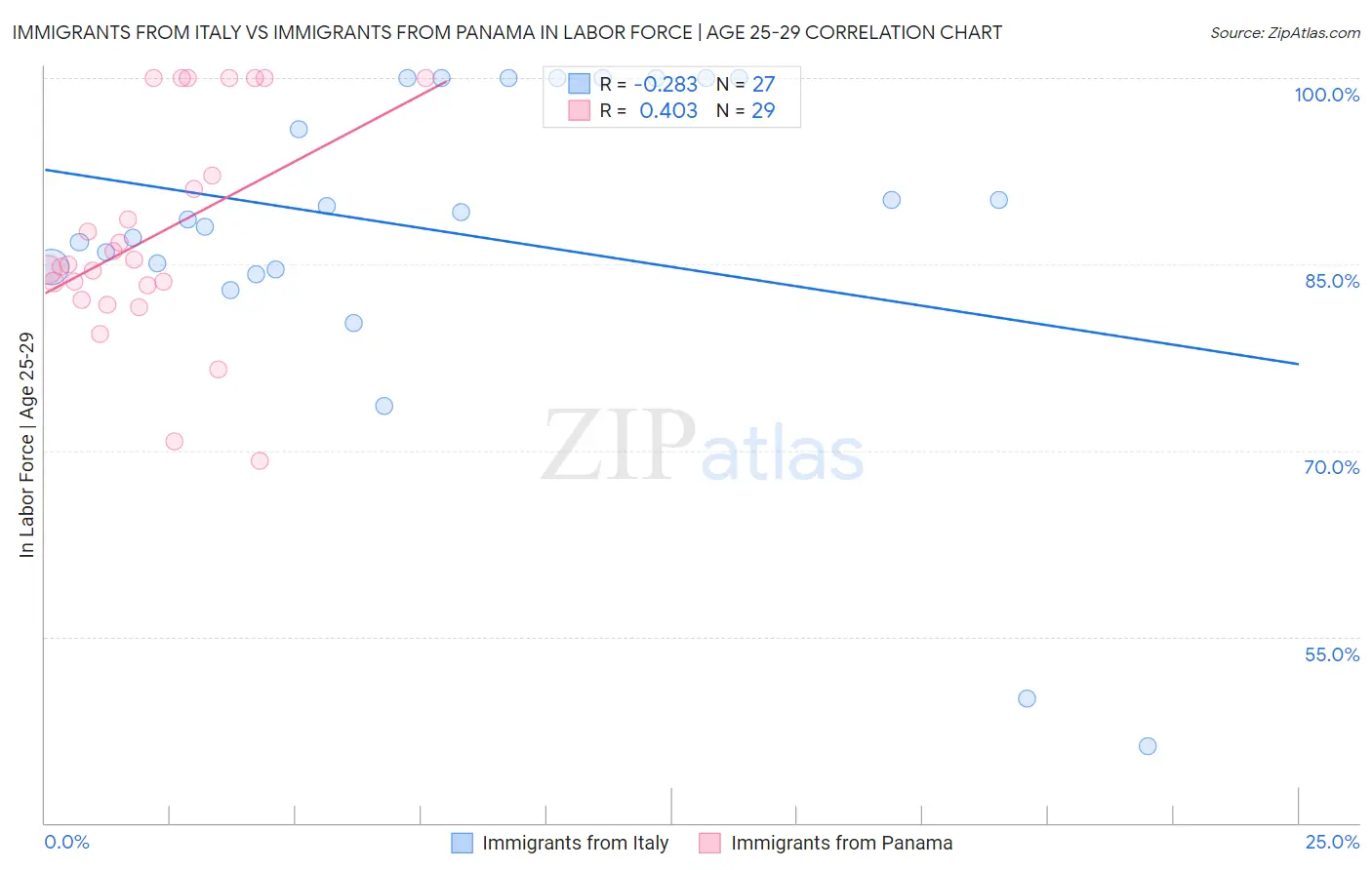 Immigrants from Italy vs Immigrants from Panama In Labor Force | Age 25-29