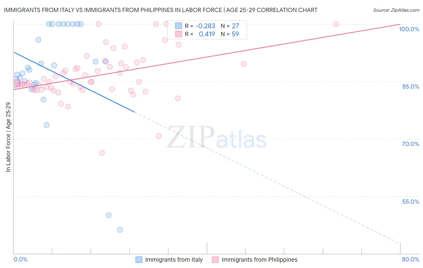 Immigrants from Italy vs Immigrants from Philippines In Labor Force | Age 25-29