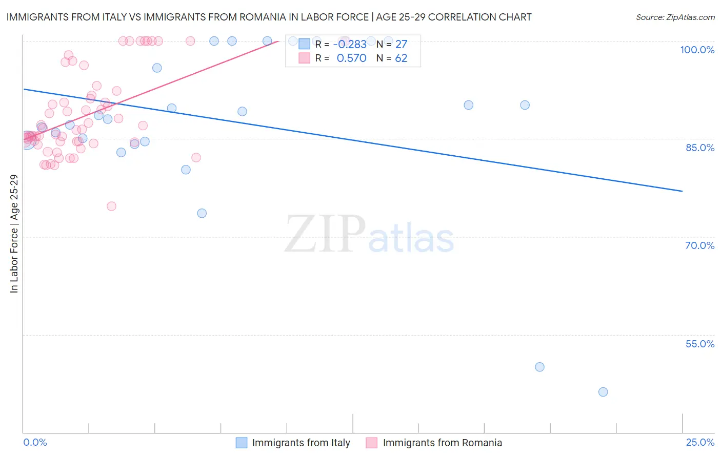 Immigrants from Italy vs Immigrants from Romania In Labor Force | Age 25-29