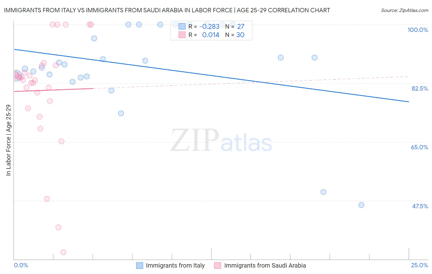 Immigrants from Italy vs Immigrants from Saudi Arabia In Labor Force | Age 25-29