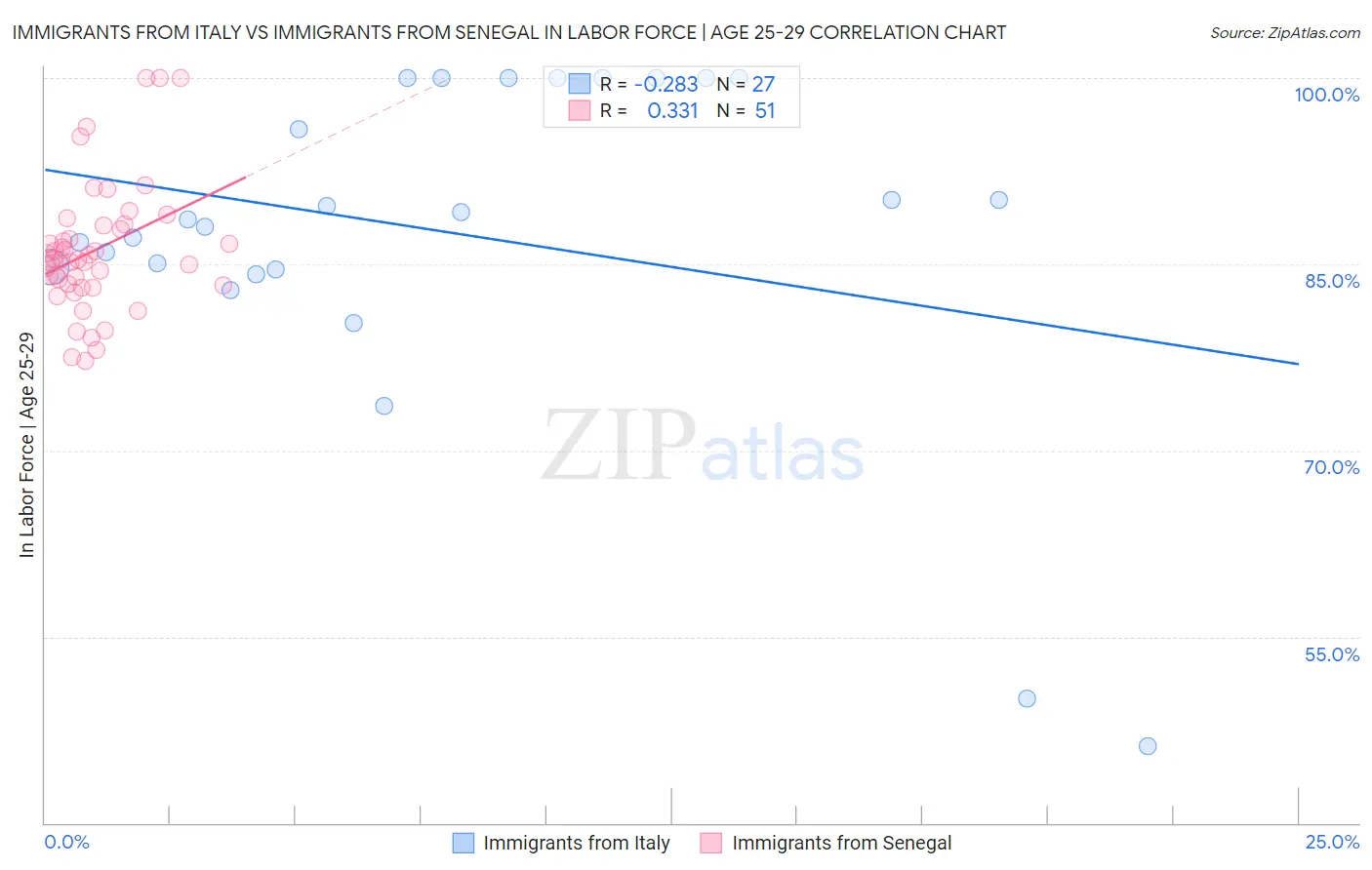 Immigrants from Italy vs Immigrants from Senegal In Labor Force | Age 25-29