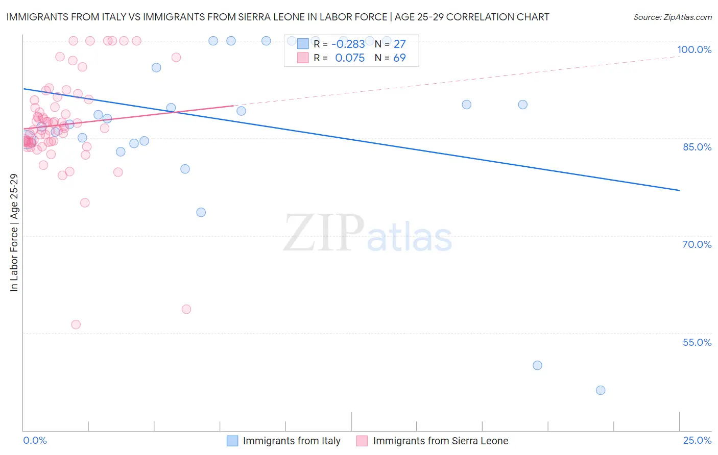 Immigrants from Italy vs Immigrants from Sierra Leone In Labor Force | Age 25-29
