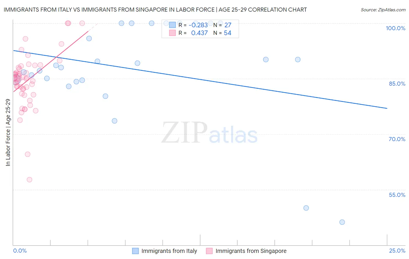 Immigrants from Italy vs Immigrants from Singapore In Labor Force | Age 25-29