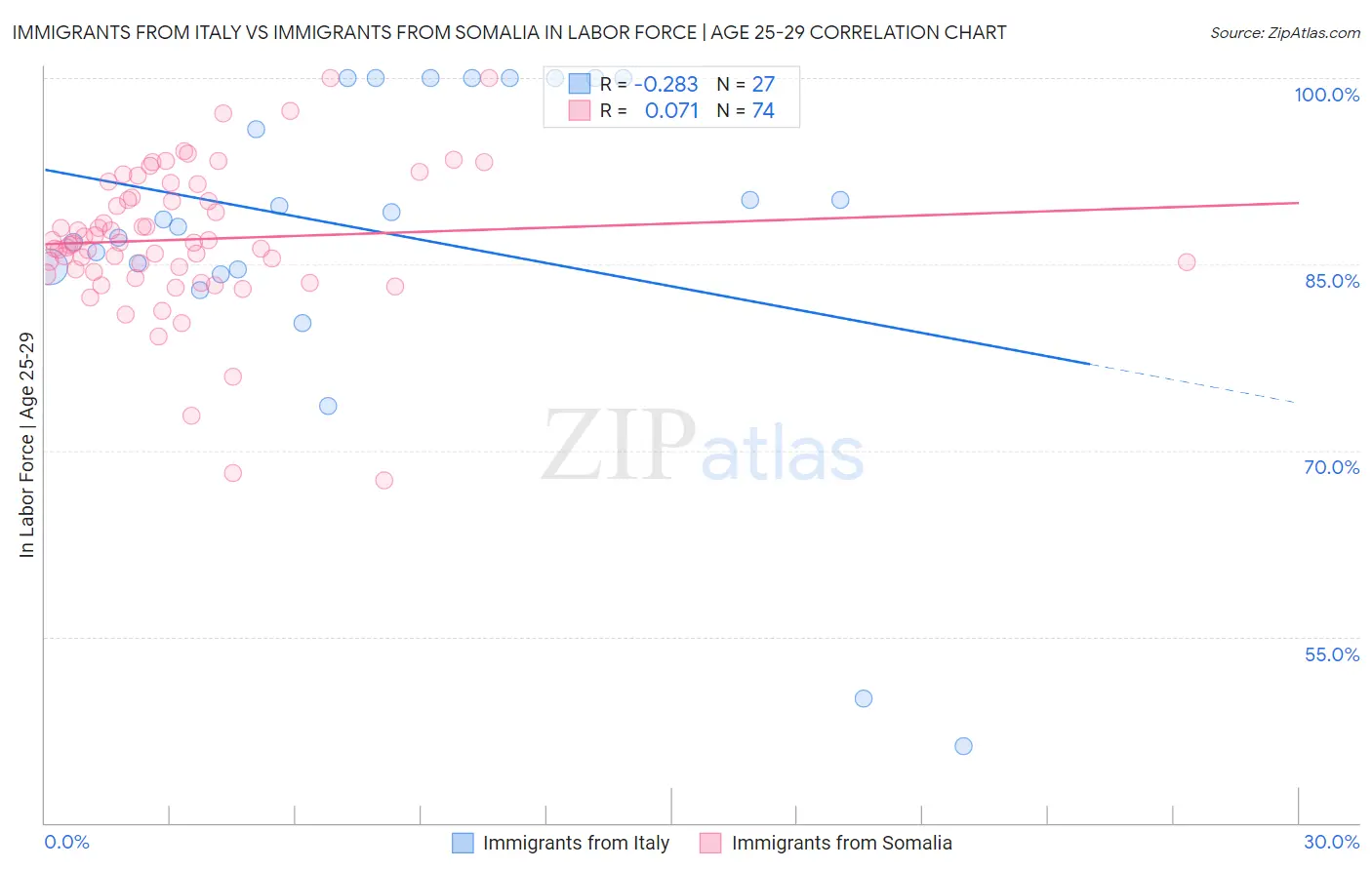 Immigrants from Italy vs Immigrants from Somalia In Labor Force | Age 25-29