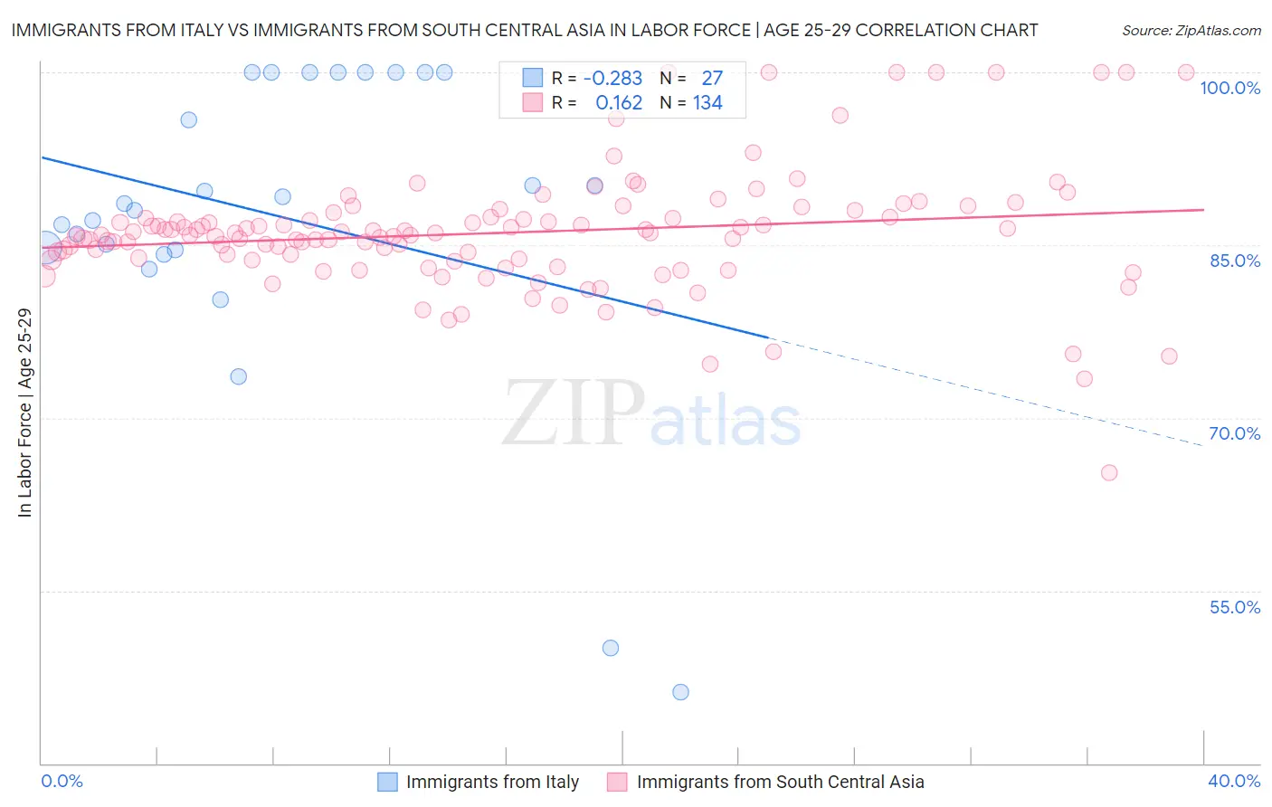 Immigrants from Italy vs Immigrants from South Central Asia In Labor Force | Age 25-29