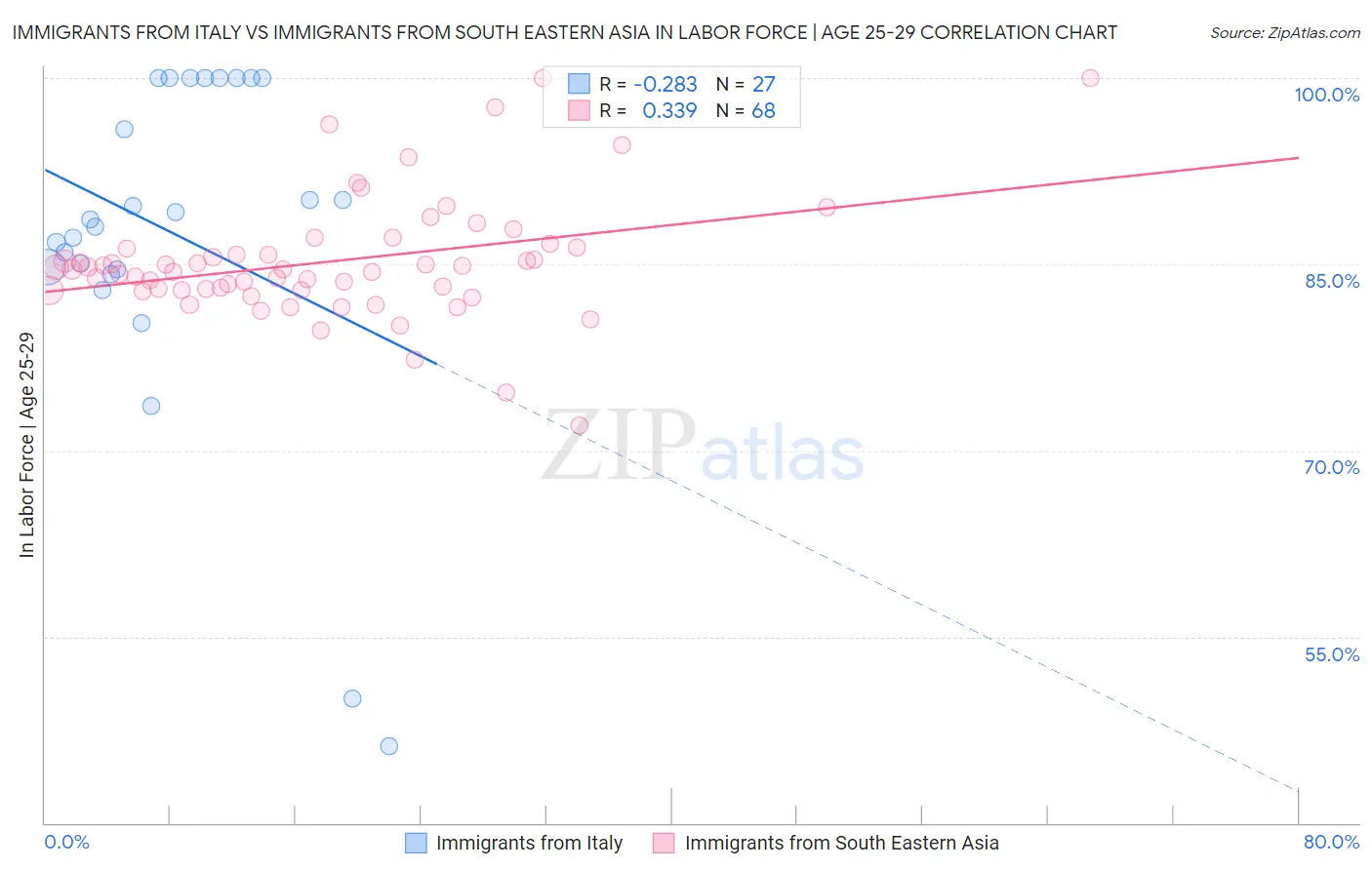 Immigrants from Italy vs Immigrants from South Eastern Asia In Labor Force | Age 25-29