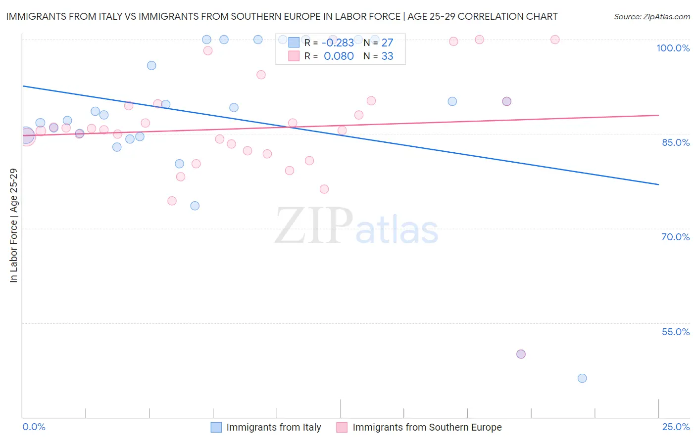 Immigrants from Italy vs Immigrants from Southern Europe In Labor Force | Age 25-29