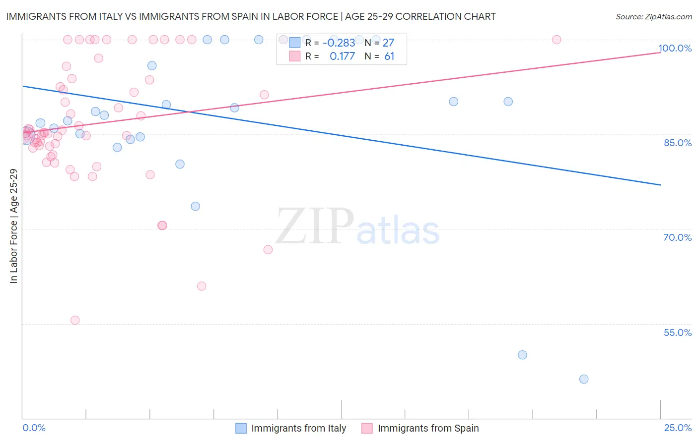 Immigrants from Italy vs Immigrants from Spain In Labor Force | Age 25-29