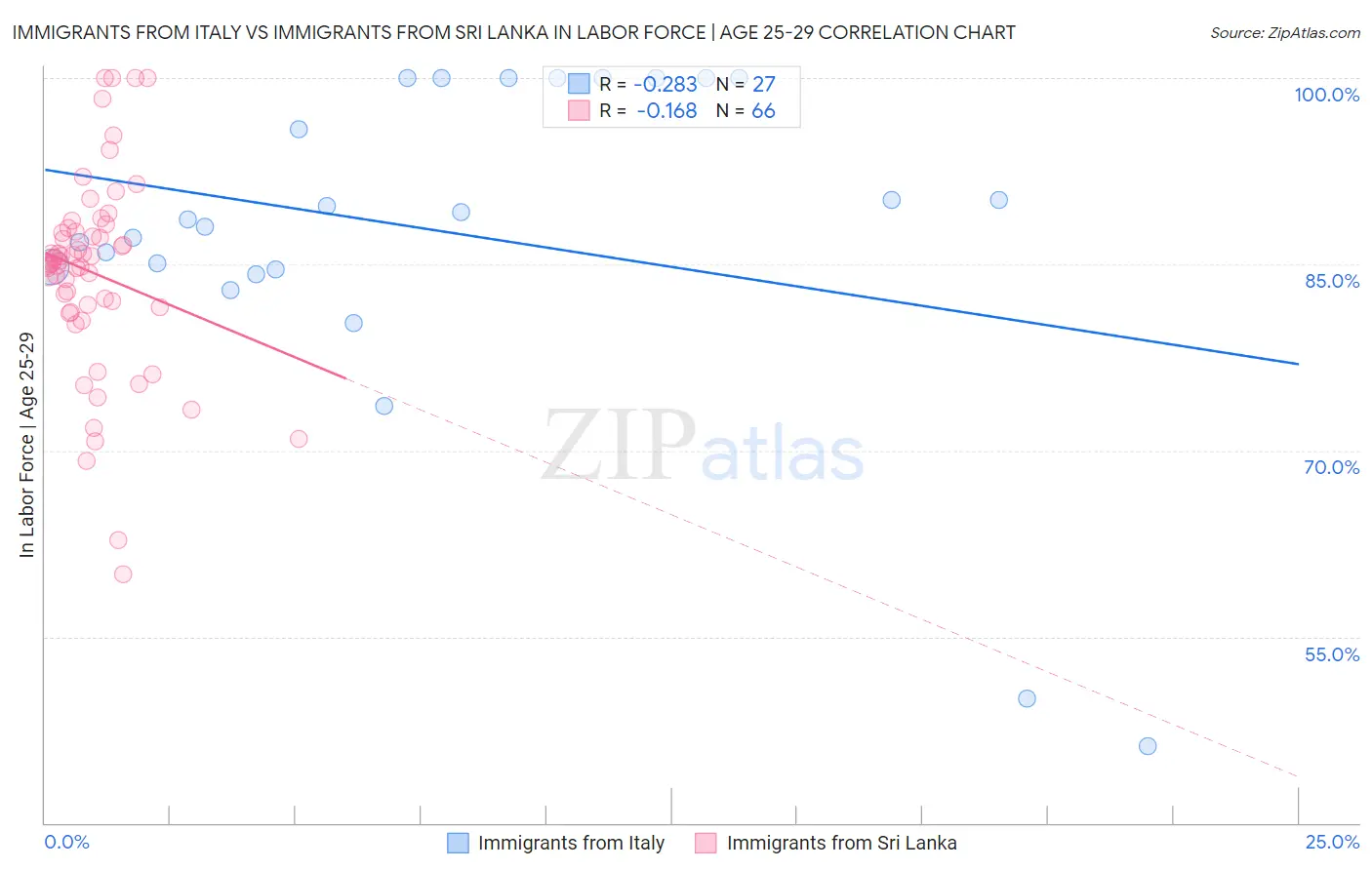 Immigrants from Italy vs Immigrants from Sri Lanka In Labor Force | Age 25-29