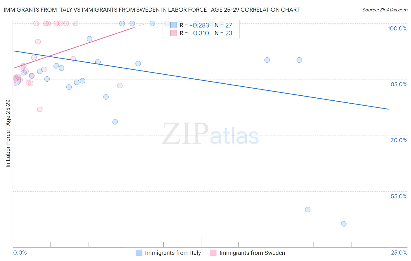 Immigrants from Italy vs Immigrants from Sweden In Labor Force | Age 25-29