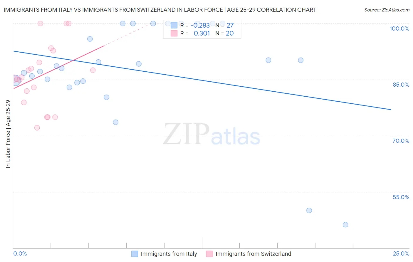 Immigrants from Italy vs Immigrants from Switzerland In Labor Force | Age 25-29
