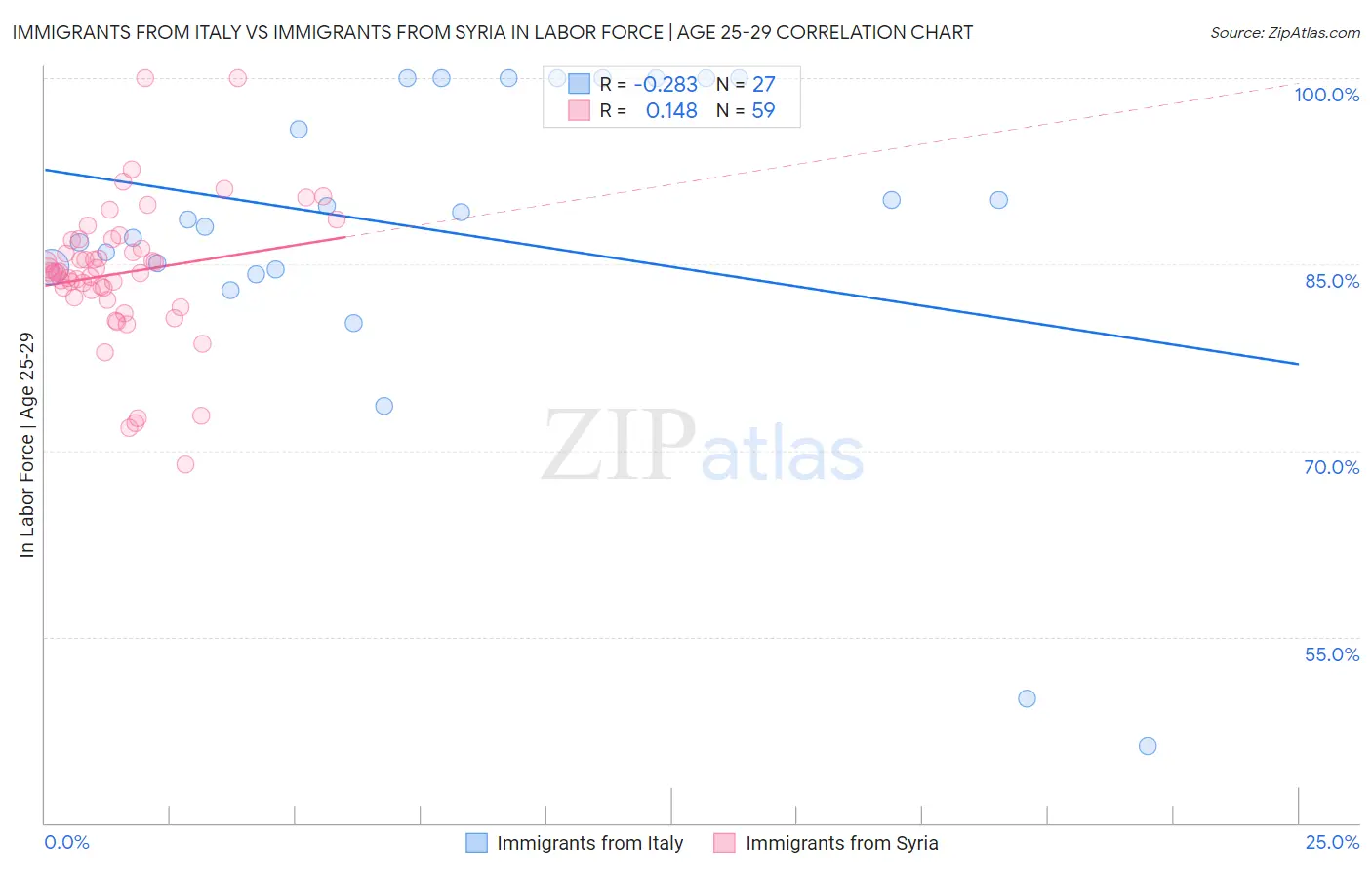 Immigrants from Italy vs Immigrants from Syria In Labor Force | Age 25-29