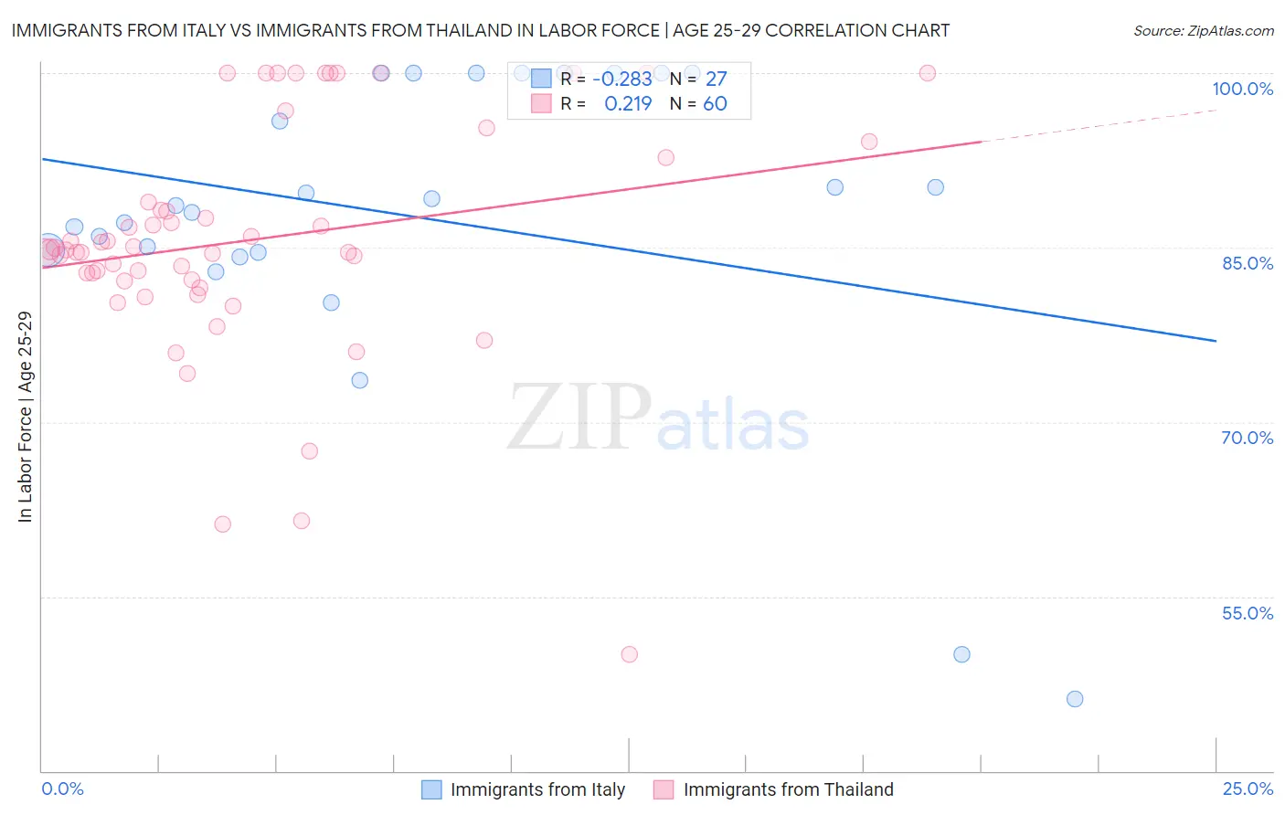 Immigrants from Italy vs Immigrants from Thailand In Labor Force | Age 25-29