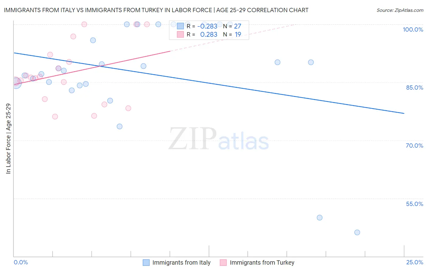 Immigrants from Italy vs Immigrants from Turkey In Labor Force | Age 25-29