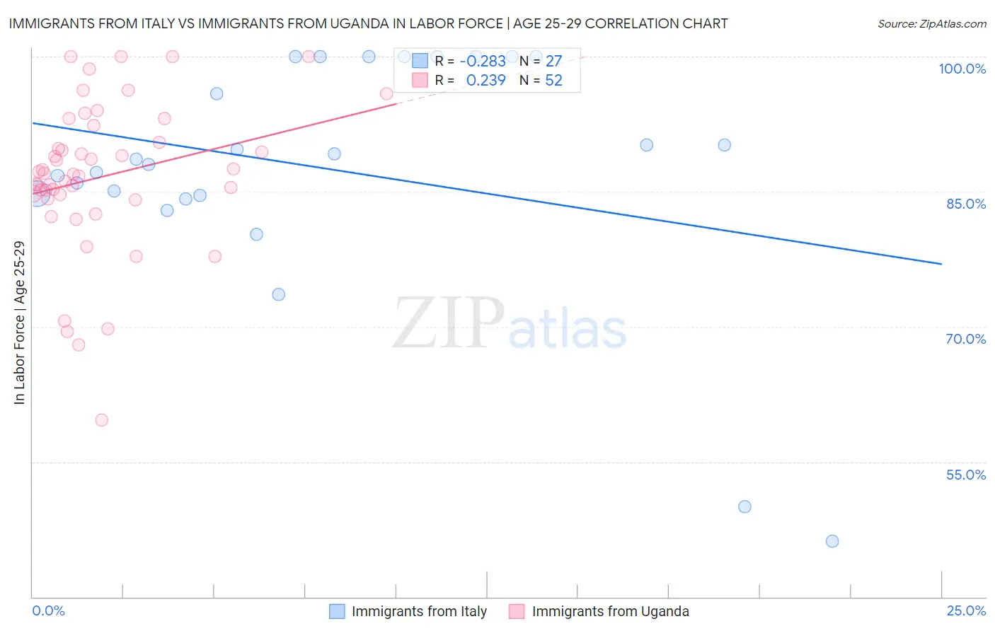 Immigrants from Italy vs Immigrants from Uganda In Labor Force | Age 25-29