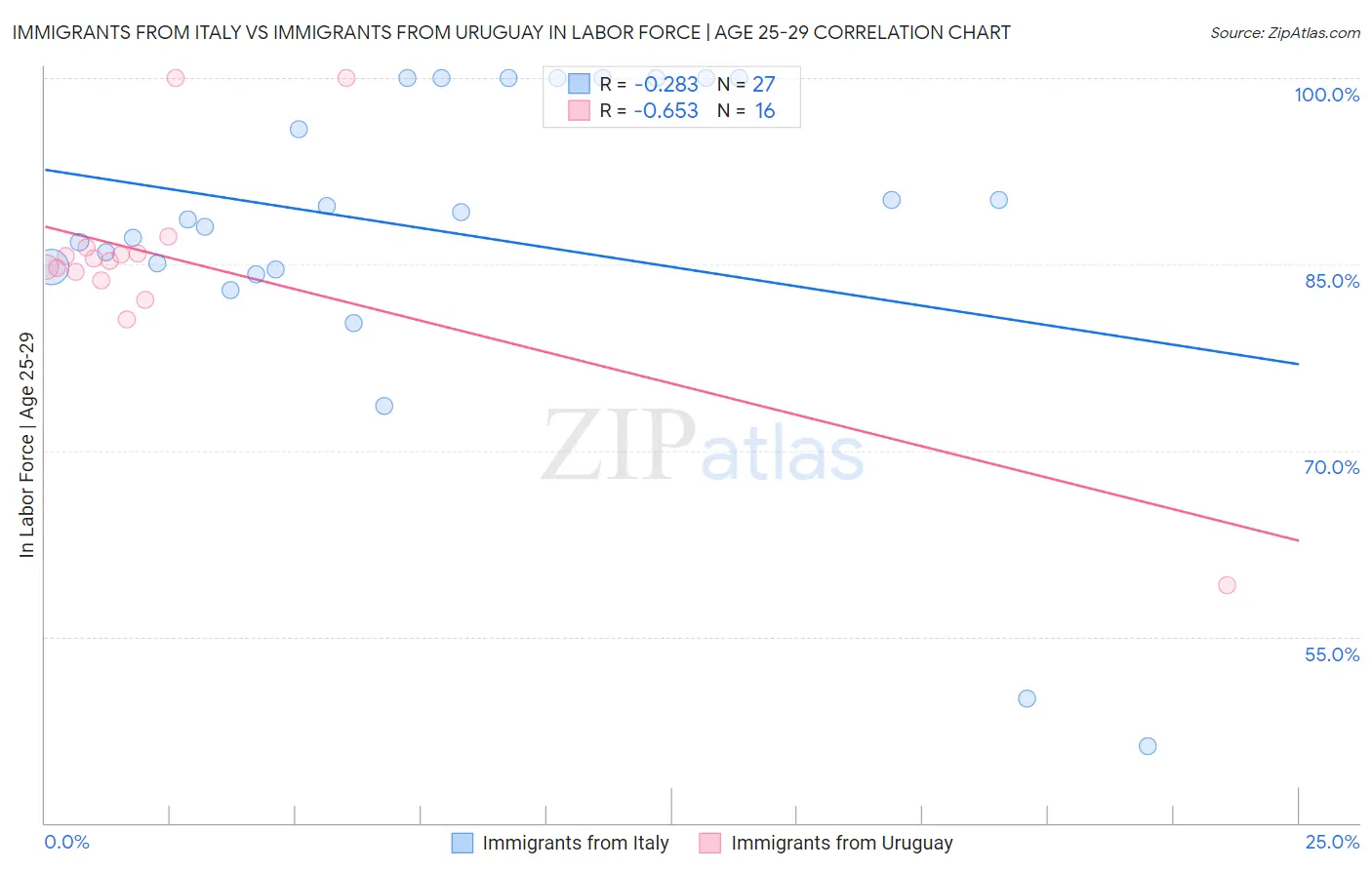 Immigrants from Italy vs Immigrants from Uruguay In Labor Force | Age 25-29