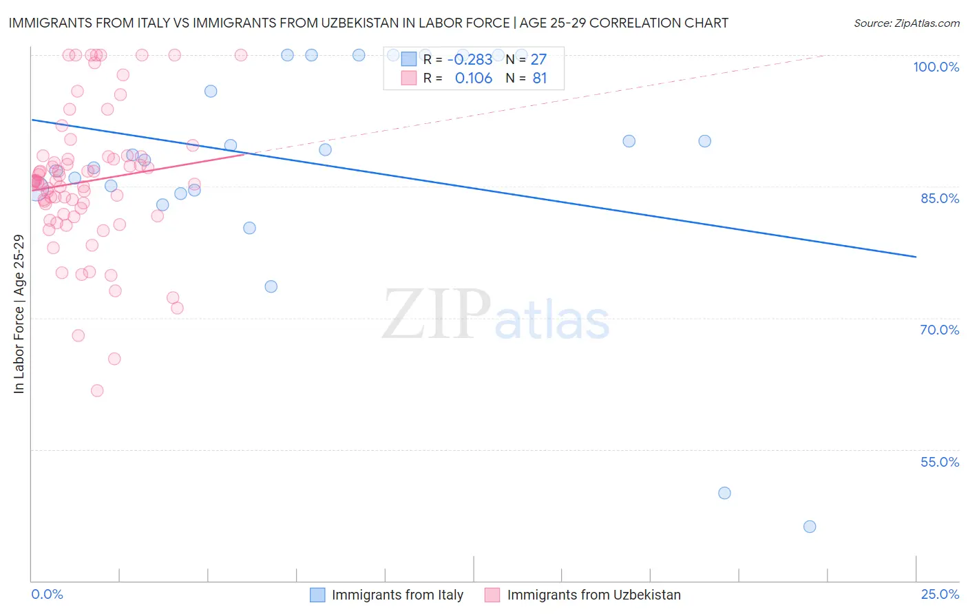 Immigrants from Italy vs Immigrants from Uzbekistan In Labor Force | Age 25-29