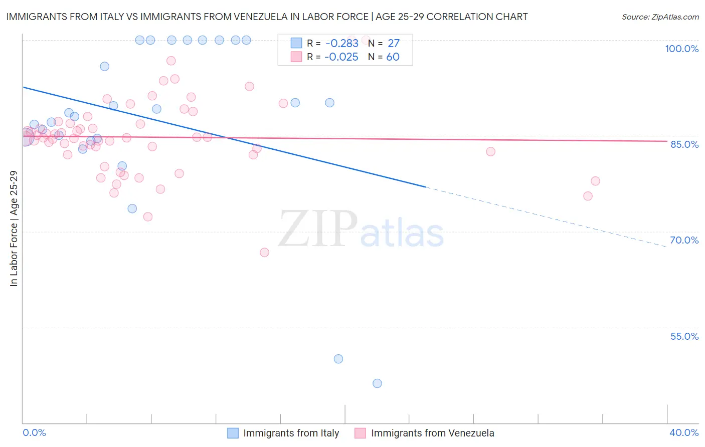Immigrants from Italy vs Immigrants from Venezuela In Labor Force | Age 25-29