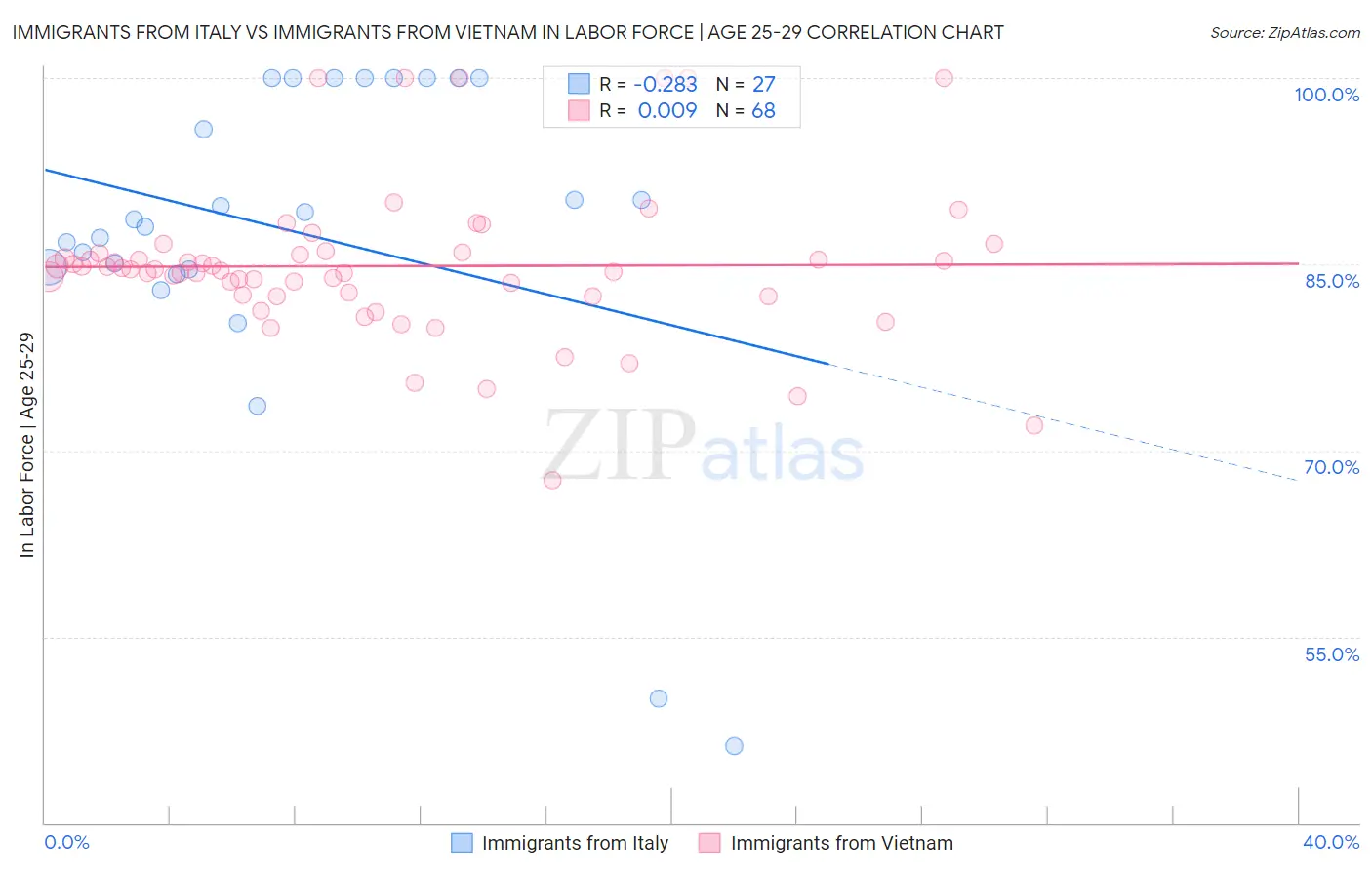 Immigrants from Italy vs Immigrants from Vietnam In Labor Force | Age 25-29