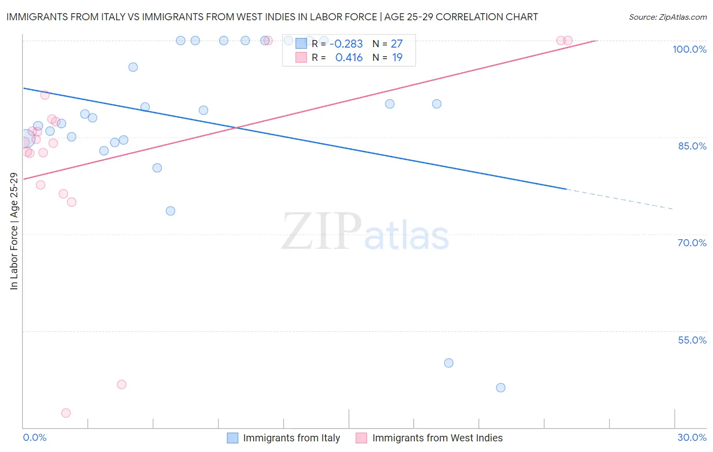 Immigrants from Italy vs Immigrants from West Indies In Labor Force | Age 25-29