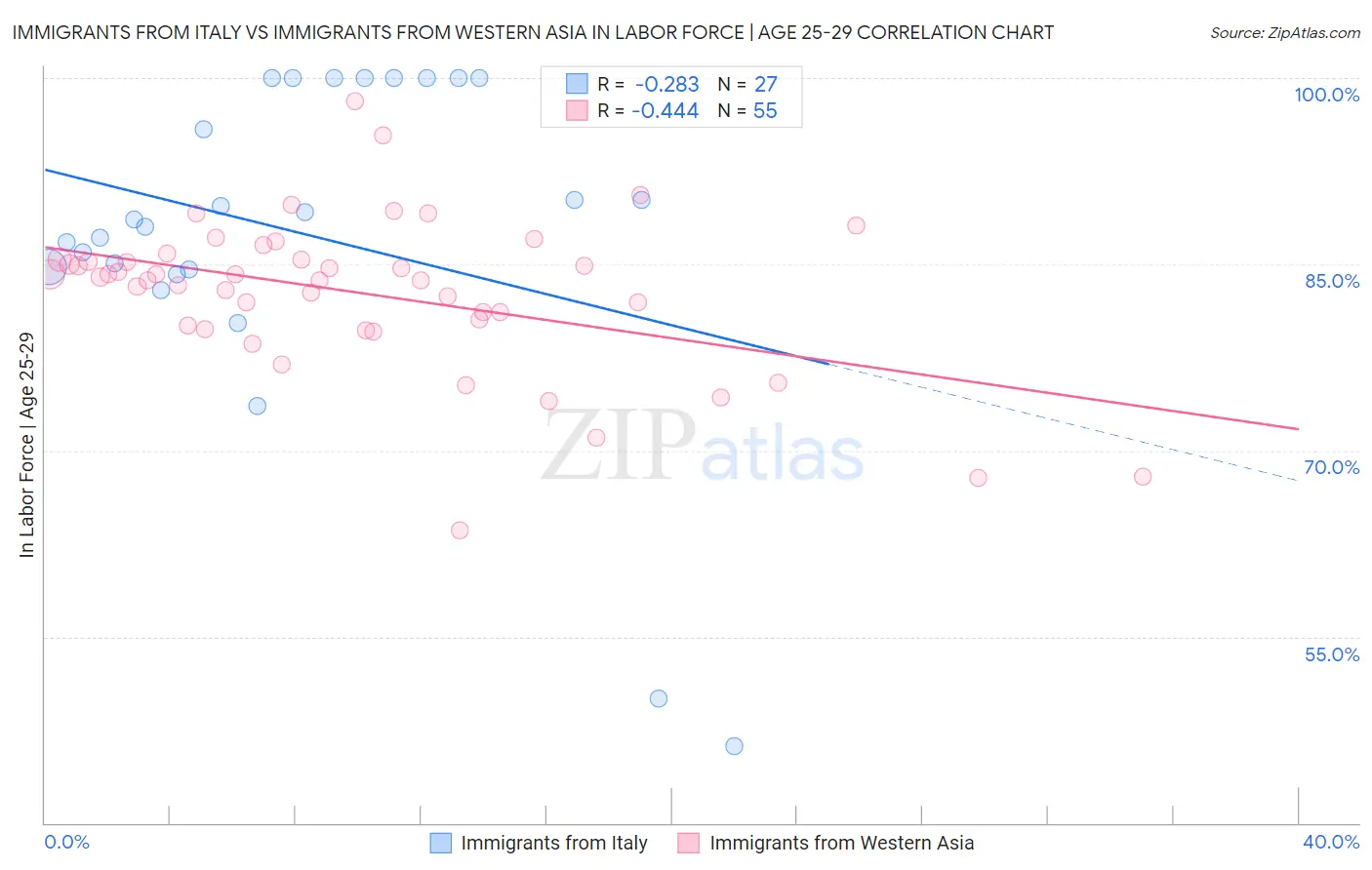 Immigrants from Italy vs Immigrants from Western Asia In Labor Force | Age 25-29