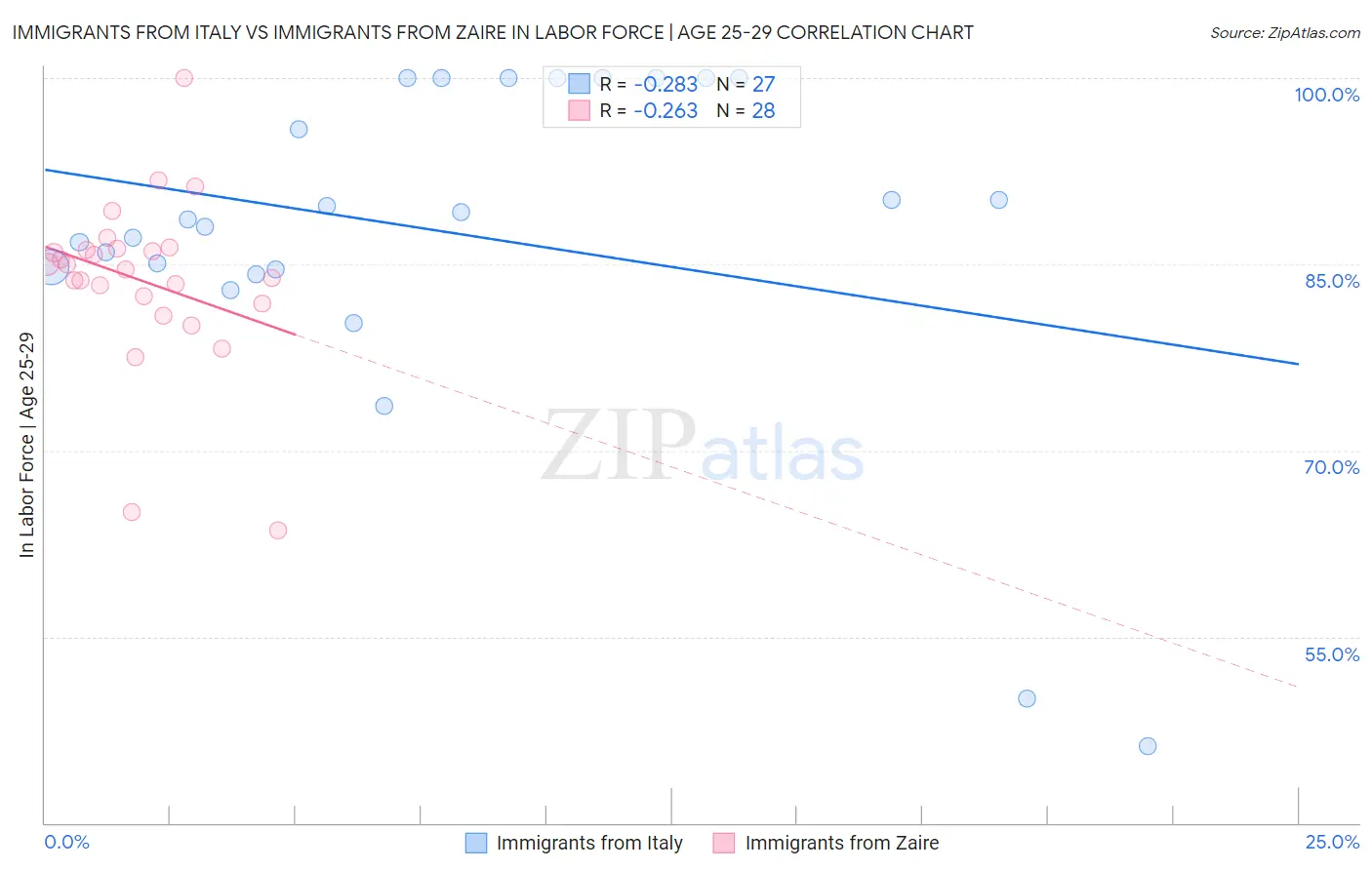 Immigrants from Italy vs Immigrants from Zaire In Labor Force | Age 25-29