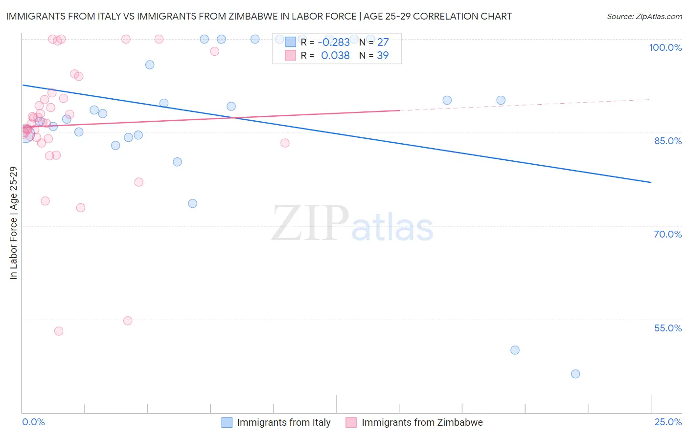 Immigrants from Italy vs Immigrants from Zimbabwe In Labor Force | Age 25-29