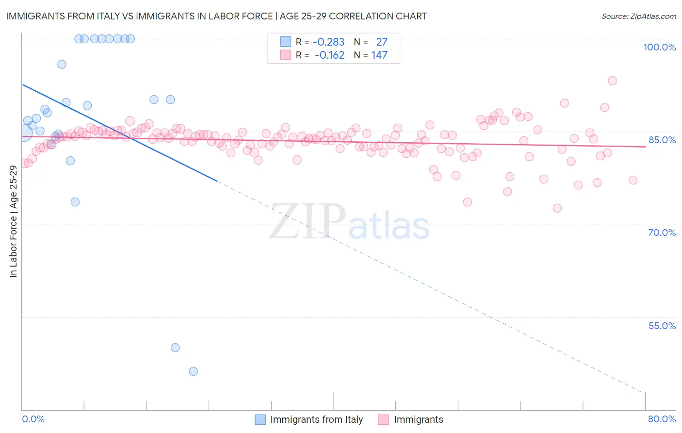 Immigrants from Italy vs Immigrants In Labor Force | Age 25-29