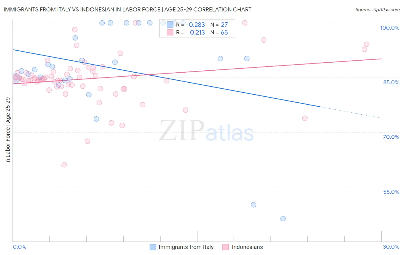 Immigrants from Italy vs Indonesian In Labor Force | Age 25-29